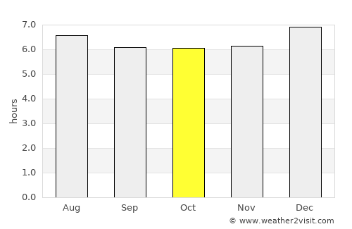Khuan Kalong average rain in October