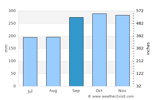 Khuan Kalong average rain in September