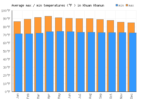 Khuan Khanun average minimum / maximum temperatures (Fahrenheit)