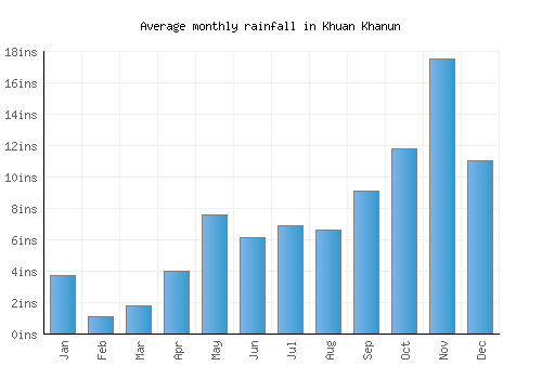 Khuan Khanun monthly rainfall chart (inches)