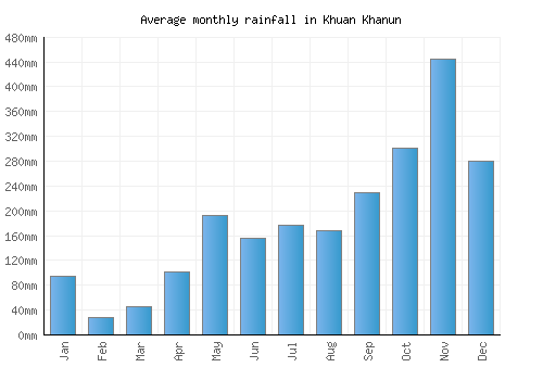 Khuan Khanun monthly rainfall chart (mm)