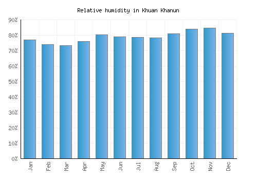 Khuan Khanun relative humidity averages