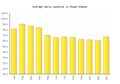 Khuan Khanun average daily sunshine chart