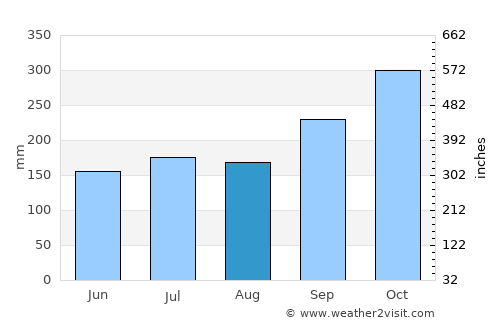Khuan Khanun average rain in August