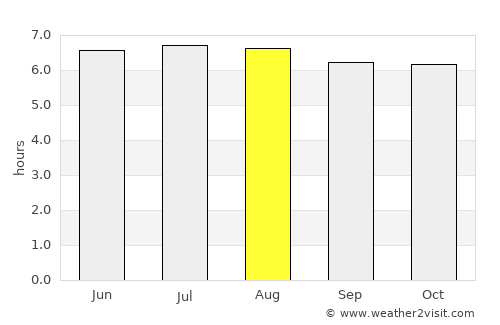 Khuan Khanun average rain in August