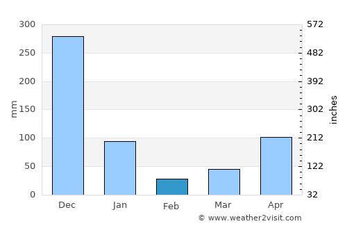 Khuan Khanun average rain in February
