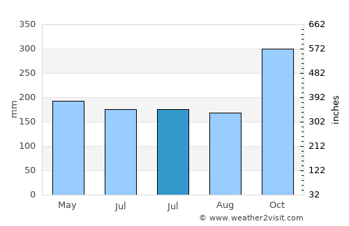 Khuan Khanun average rain in July