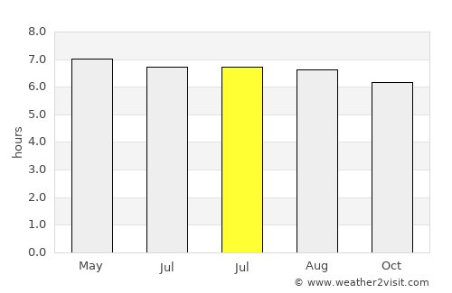 Khuan Khanun average rain in July