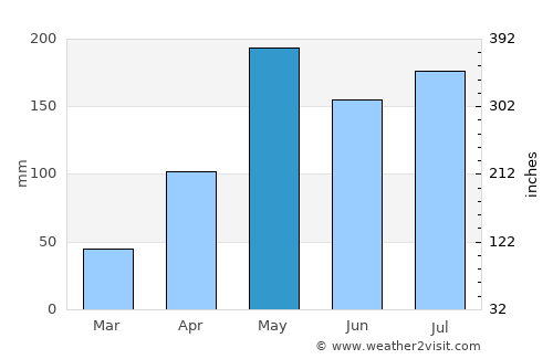 Khuan Khanun average rain in May