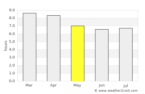 Khuan Khanun average rain in May