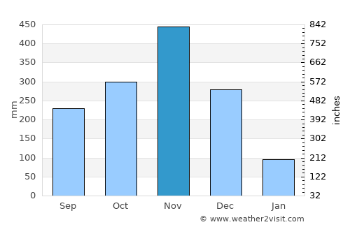 Khuan Khanun average rain in November