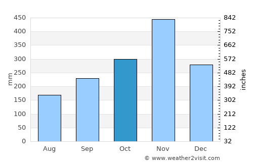 Khuan Khanun average rain in October