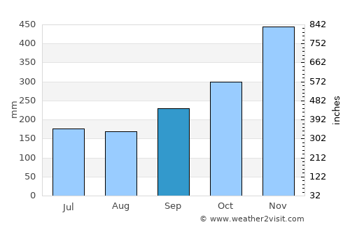 Khuan Khanun average rain in September