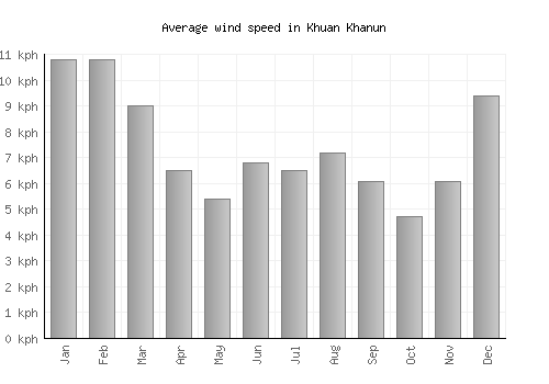 Khuan Khanun average winspeed by month (km/h)