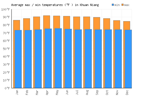 Khuan Niang average minimum / maximum temperatures (Fahrenheit)