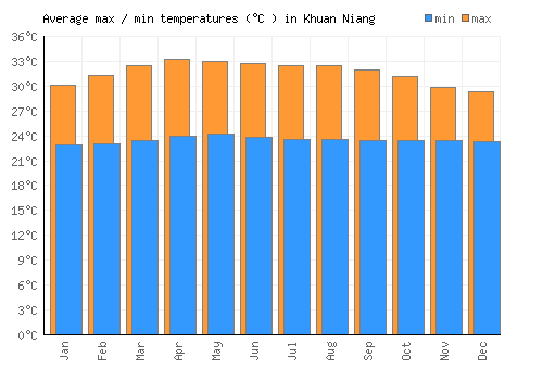 Khuan Niang average minimum / maximum temperatures (Celsius)