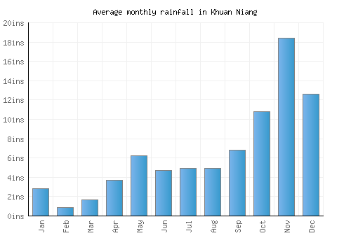 Khuan Niang monthly rainfall chart (inches)