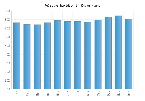 Khuan Niang relative humidity averages