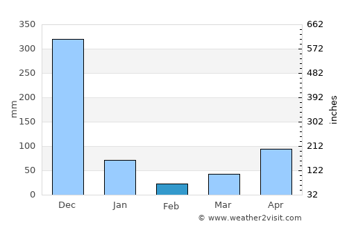 Khuan Niang average rain in February