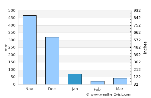 Khuan Niang average rain in January