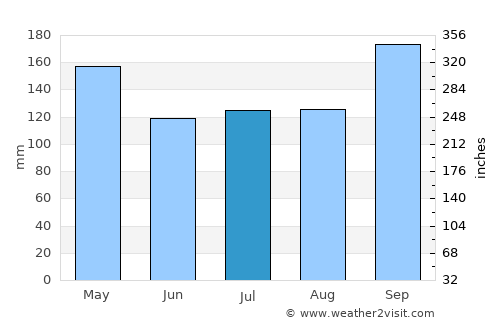 Khuan Niang average rain in July