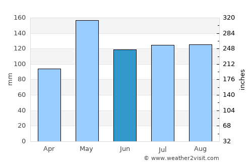 Khuan Niang average rain in June