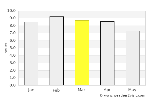 Khuan Niang average rain in March