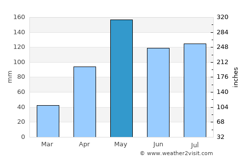 Khuan Niang average rain in May