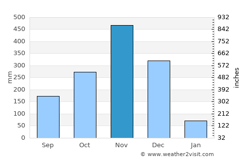 Khuan Niang average rain in November