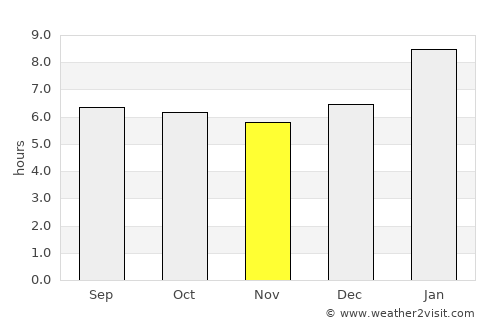 Khuan Niang average rain in November