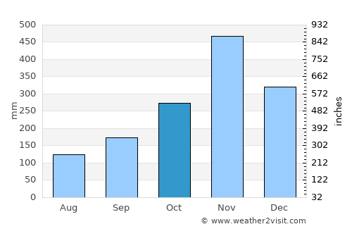 Khuan Niang average rain in October