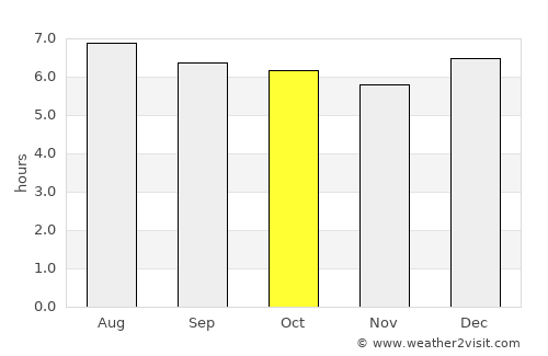 Khuan Niang average rain in October