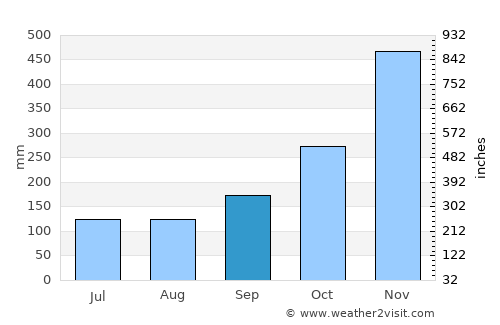 Khuan Niang average rain in September
