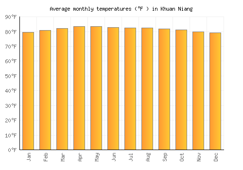 Khuan Niang average temperature chart (Fahrenheit)