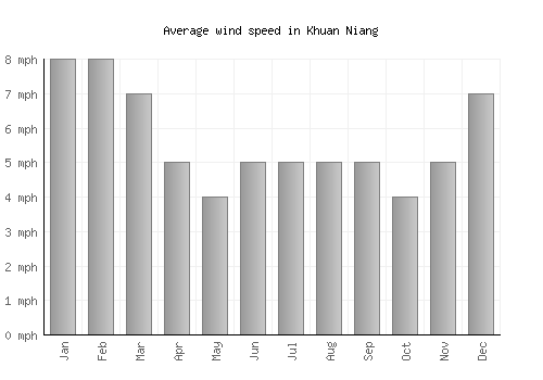 Khuan Niang average winspeed by month (mph)