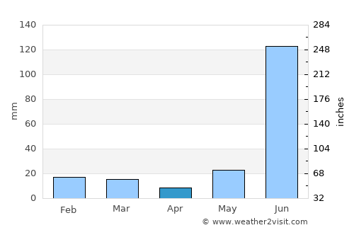 Khudāganj average rain in April