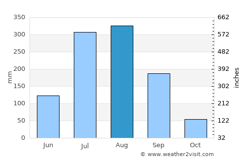Khudāganj average rain in August