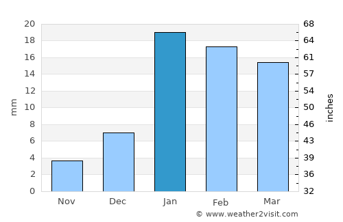 Khudāganj average rain in January