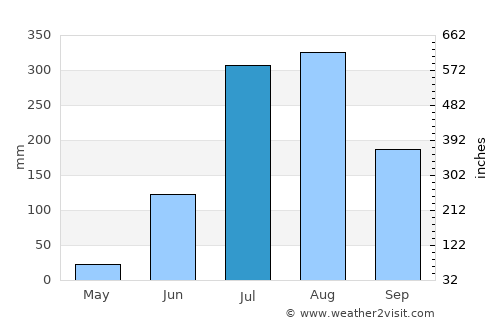 Khudāganj average rain in July