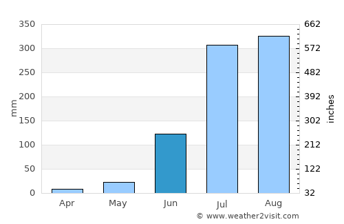 Khudāganj average rain in June