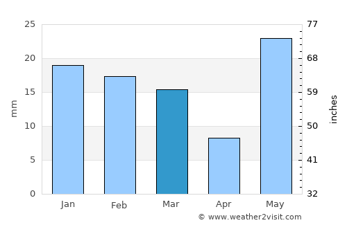 Khudāganj average rain in March