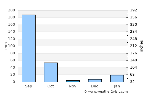 Khudāganj average rain in November