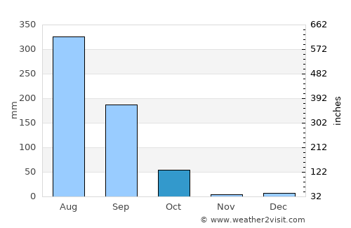 Khudāganj average rain in October