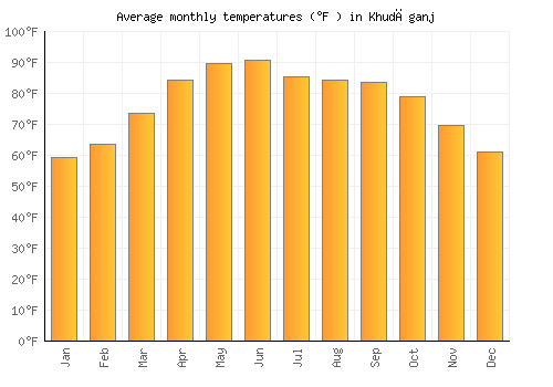 Khudāganj average temperature chart (Fahrenheit)