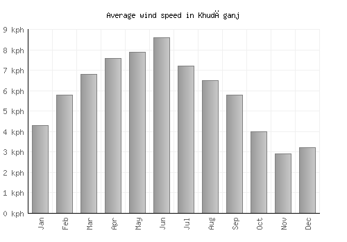 Khudāganj average winspeed by month (km/h)