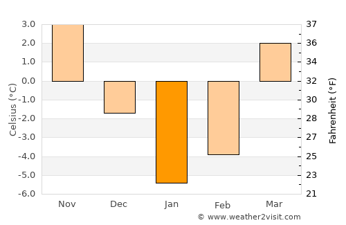 Khudāydād Khēl average temperature in January
