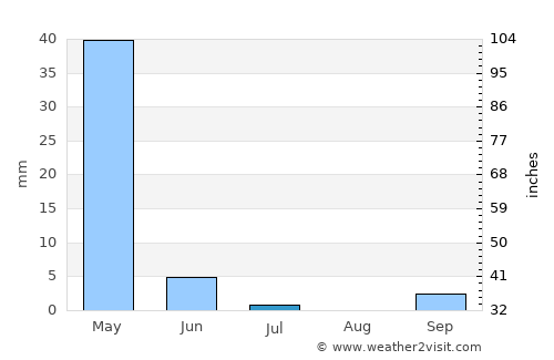 Khudāydād Khēl average rain in July