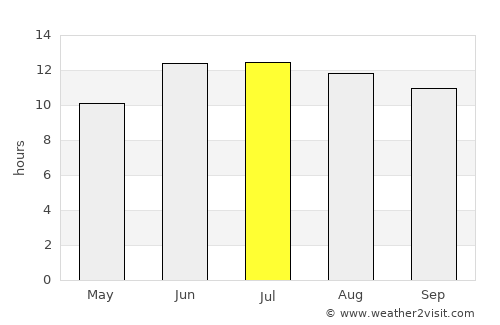 Khudāydād Khēl average rain in July