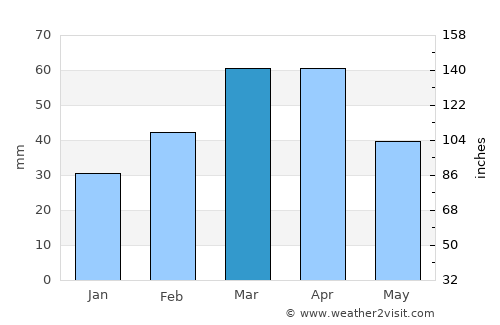 Khudāydād Khēl average rain in March