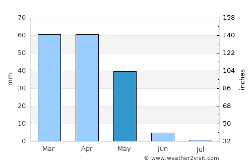 Khudāydād Khēl average rain in May